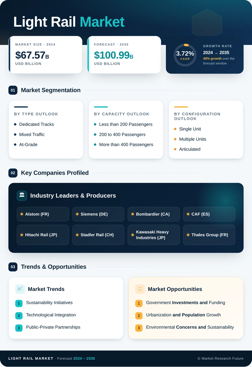 Light Rail Market Research Report — Global Forecast till 2035 Infographic