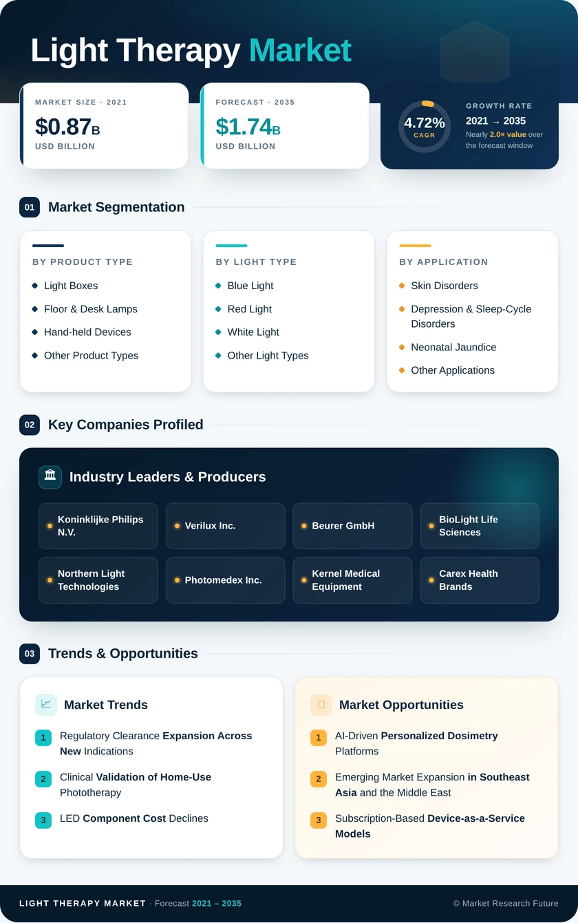 Light Therapy Market Research Report - Forecast till 2035 Infographic