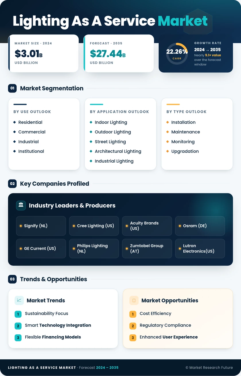 Lighting-as-a-Service Market Research Report - Global Forecast till 2035 Infographic