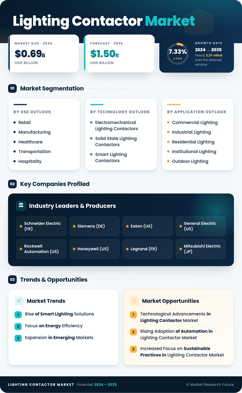 Lighting Contactor Market Research Report- Forecast till 2035 Infographic