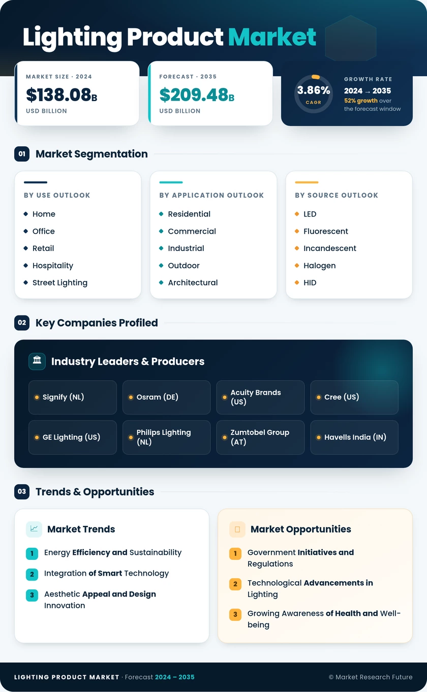 Lighting Product Market Research Report — Global Forecast till 2035 - Market Research Future Infographic