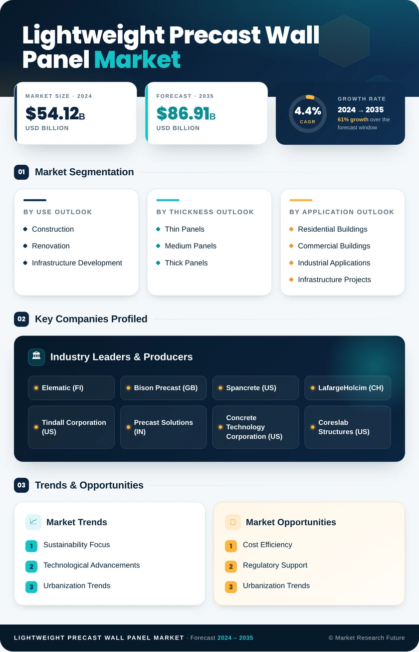 Lightweight Precast Wall Panel Market Research Report—Global Forecast till 2035 Infographic