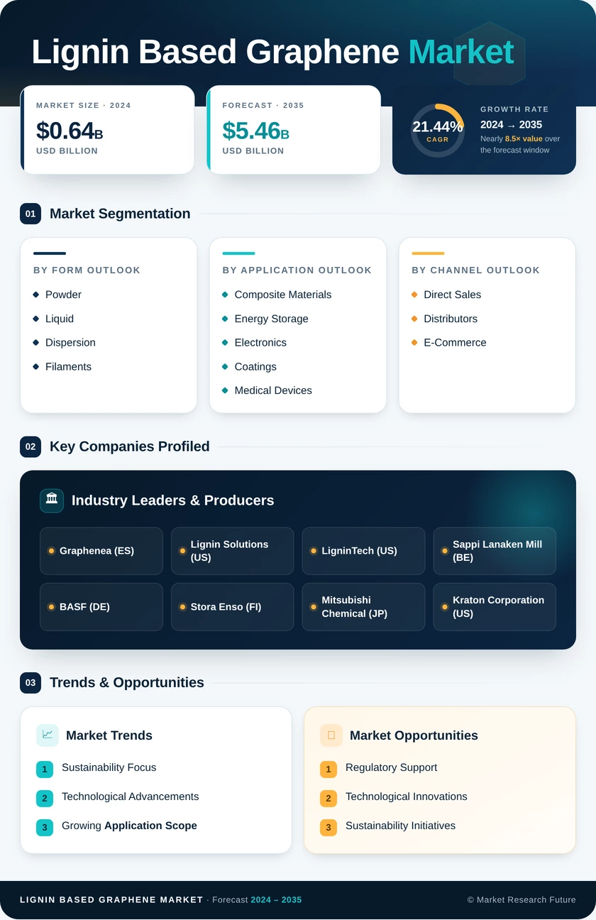 Lignin-based Graphene Market Research Report — Global Forecast till 2035 Infographic