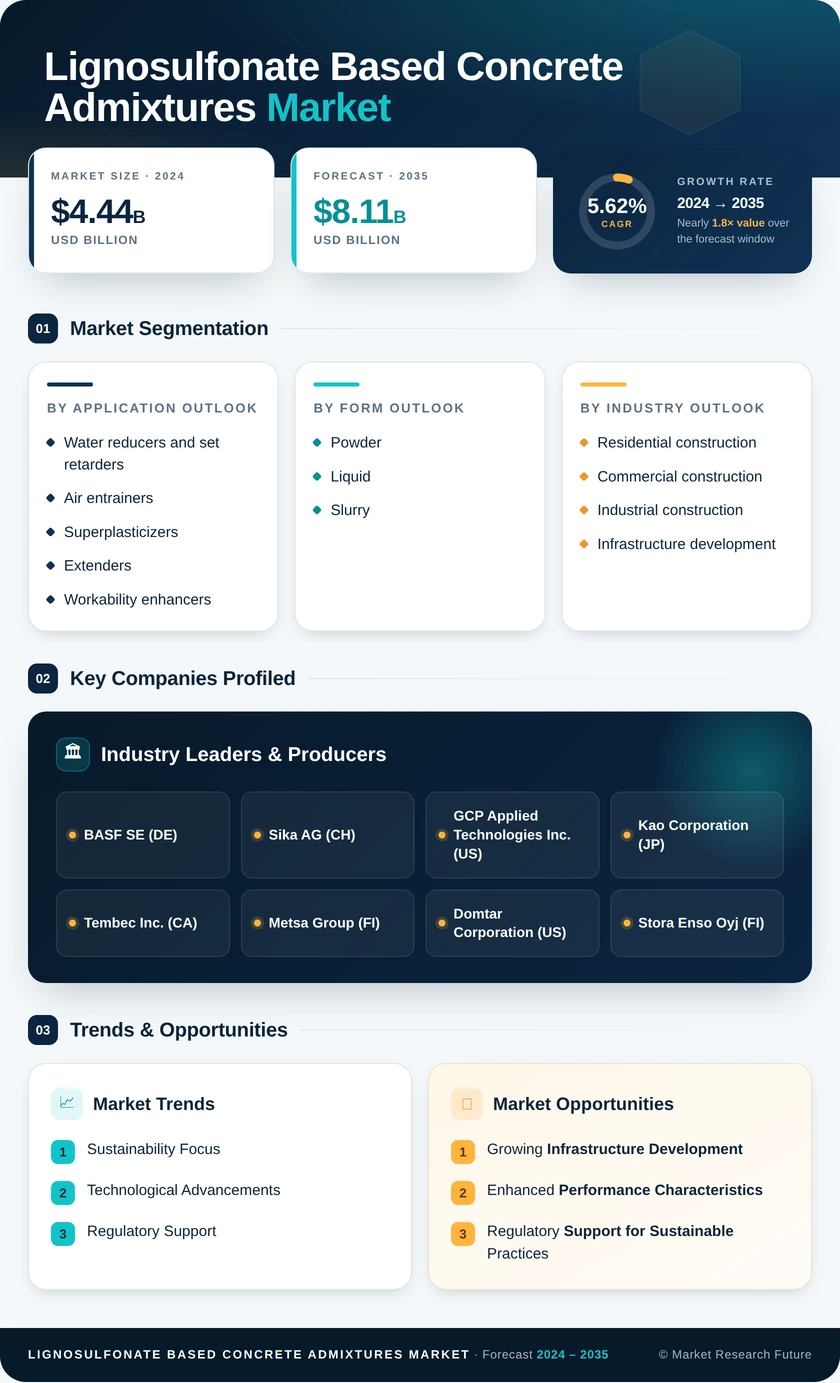 Lignosulfonate Based Concrete Admixtures Market Research Report — Global Forecast till 2035 Infographic