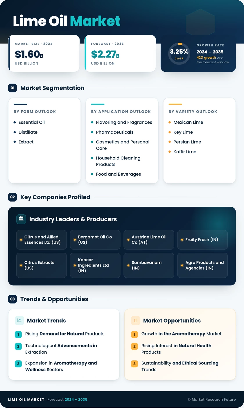 Lime Oil Market Research Report - Global Forecast by 2035 Infographic
