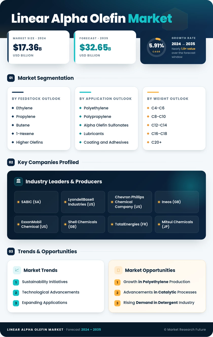 Linear Alpha Olefin Market Research Report-Forecast Till 2035 Infographic