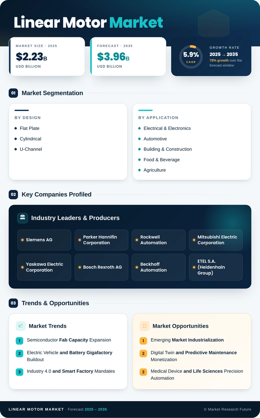 Linear Motor Market Research Report – Global Forecast till 2035 Infographic
