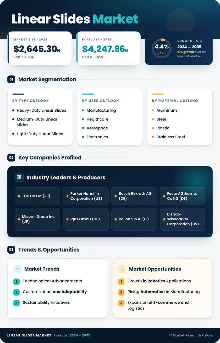Linear Slides Market Research Report - Global Forecast till 2035 Infographic