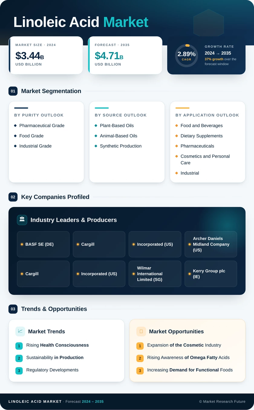 Linoleic Acid Market Research Report — Global Forecast till 2035 Infographic