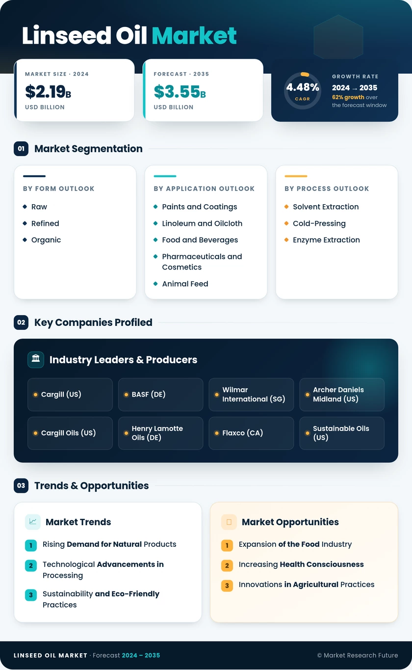 Linseed Oil Market Research Report — Global Forecast till 2035 Infographic