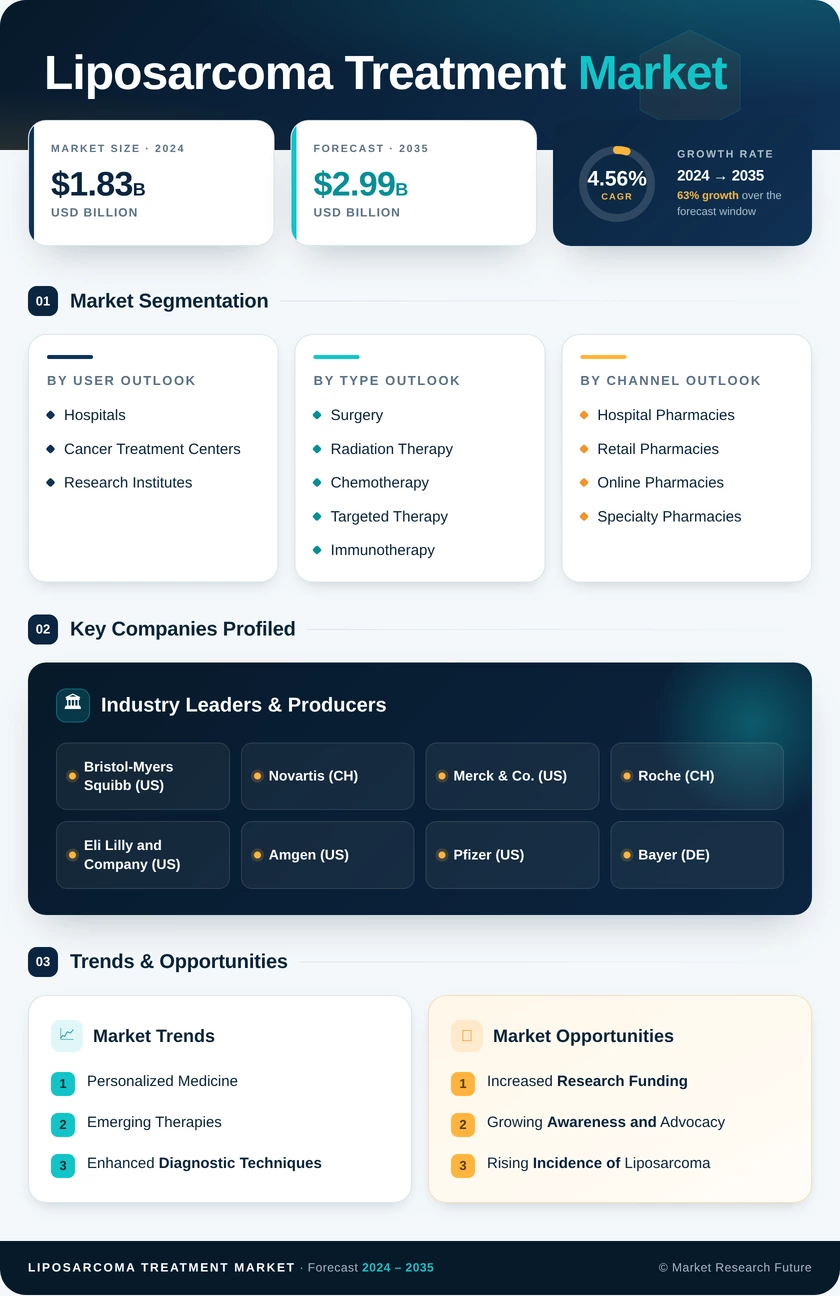 Liposarcoma Treatment Market Research Report — Global Forecast till 2035 Infographic