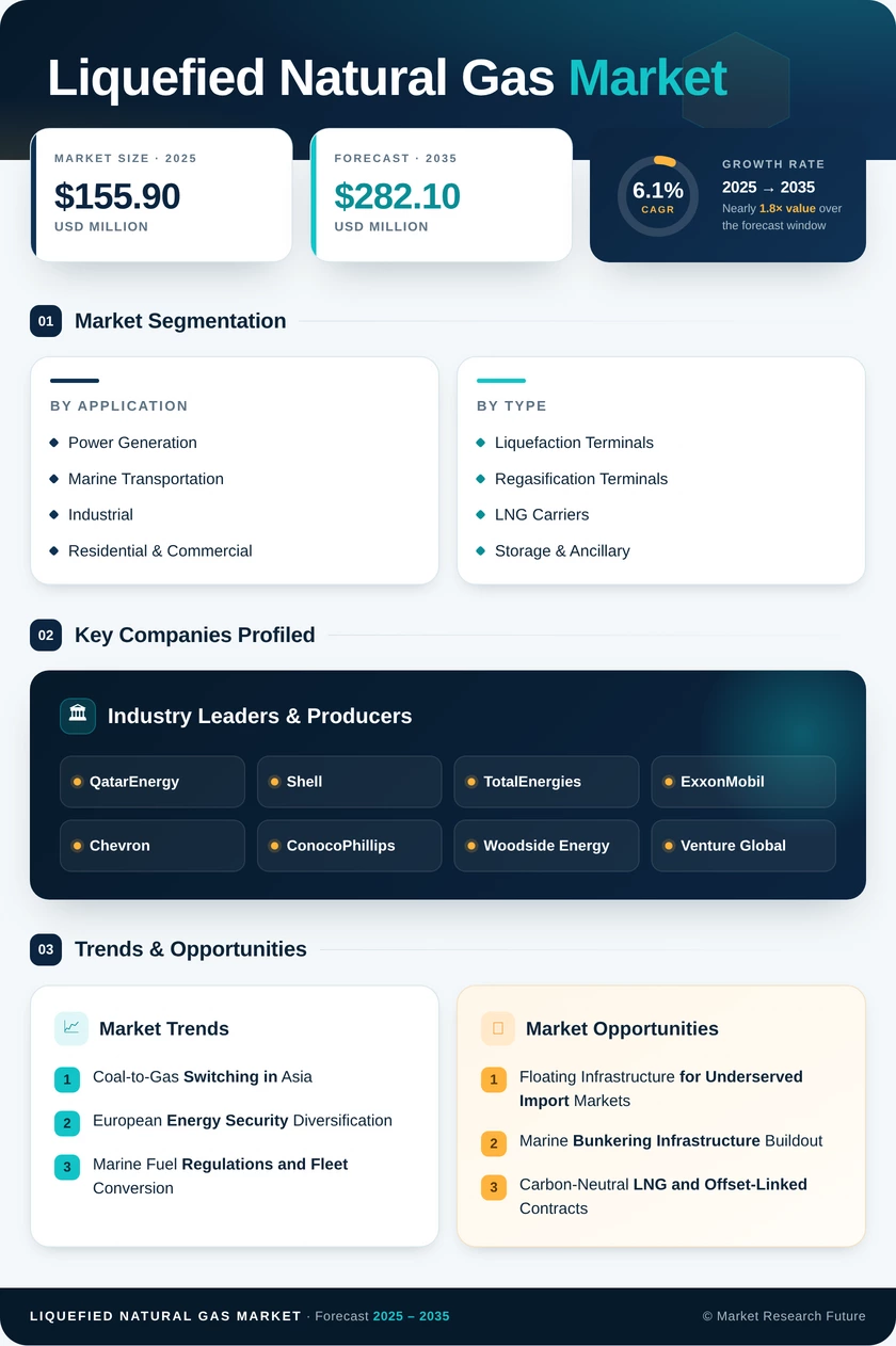 Liquefied Natural Gas (LNG) Market Research Report - Global Forecast till 2035 Infographic