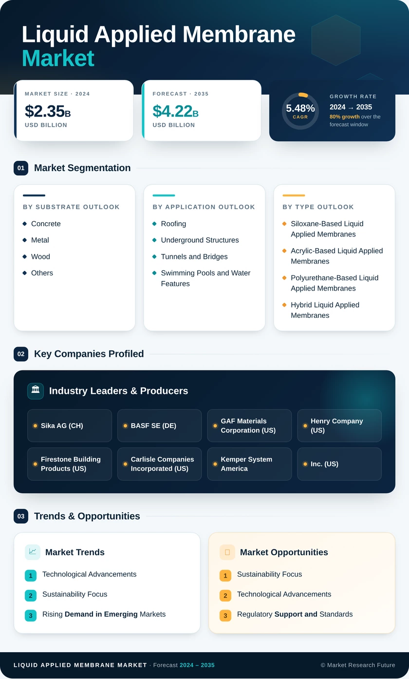 Liquid Applied Membrane Market Research Report - Global Forecast till 2035 Infographic