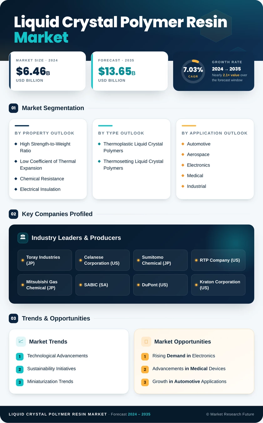 Liquid Crystal Polymer Resin Market Research Report — Global Forecast till 2035 Infographic
