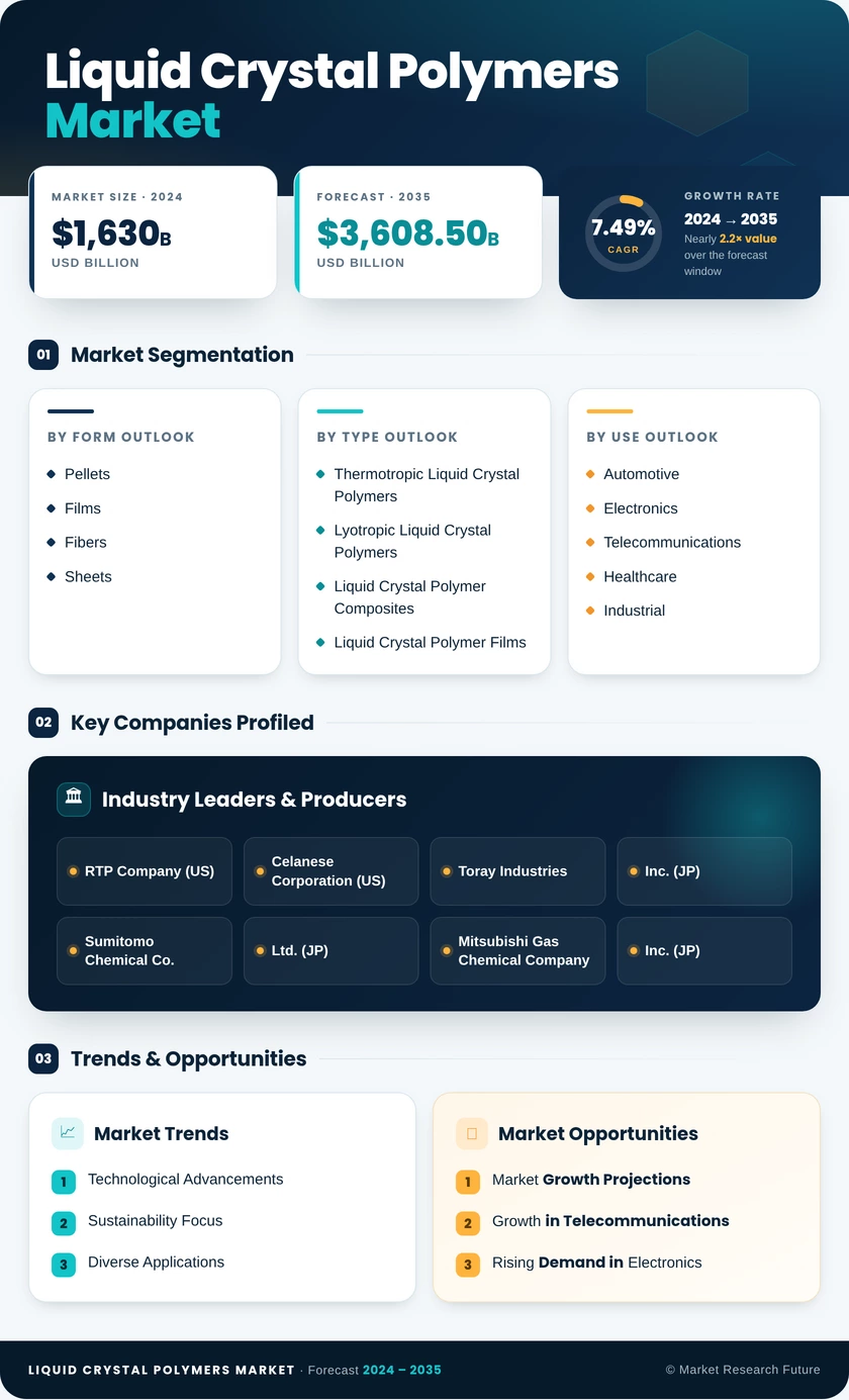 Liquid Crystal Polymers Market Research Report - Forecast to 2035 Infographic