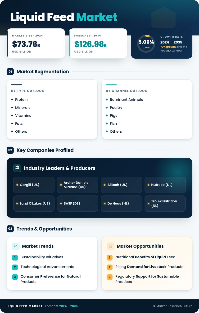 Liquid feed market Research Report- Forecast till 2035 Infographic