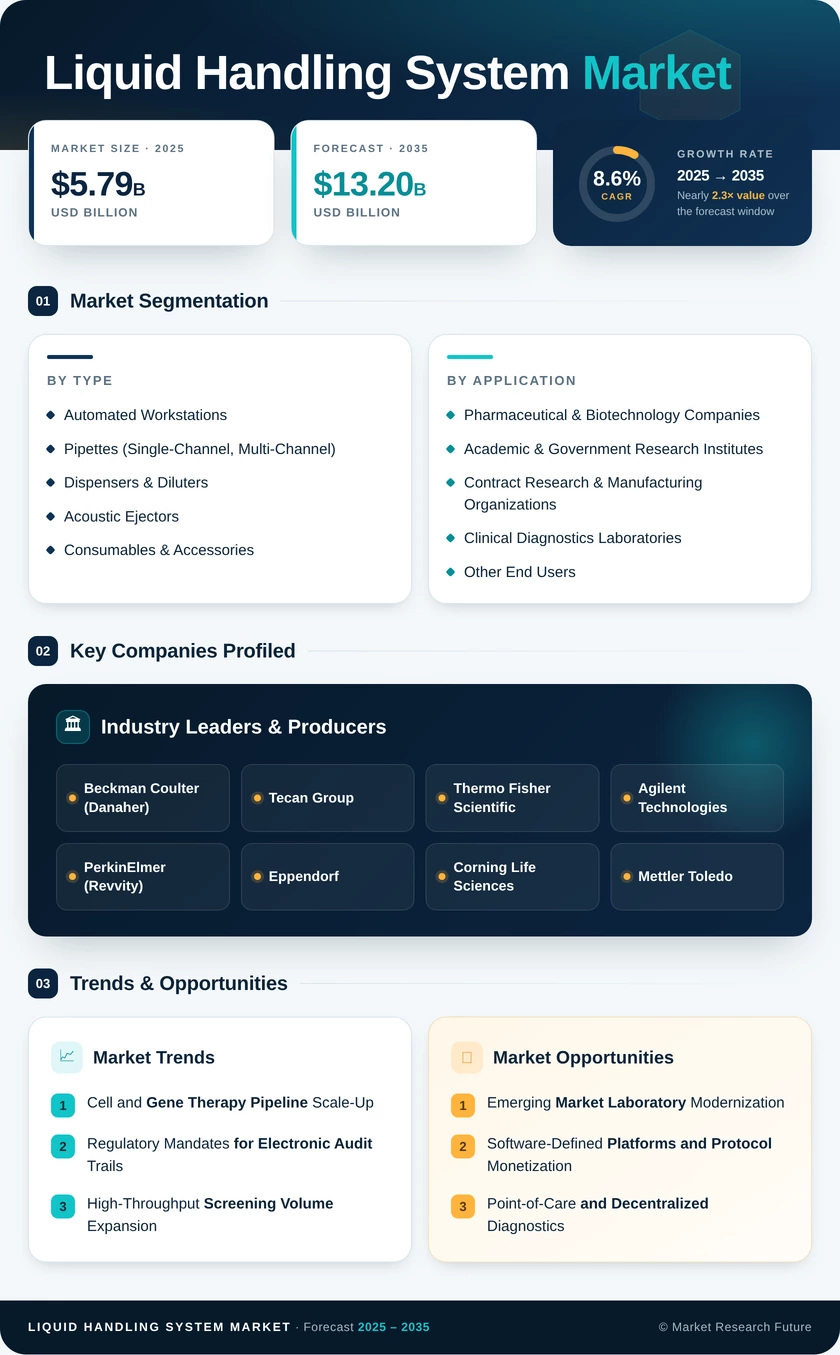 Liquid Handling System Market Research Report – Forecast to 2035 Infographic