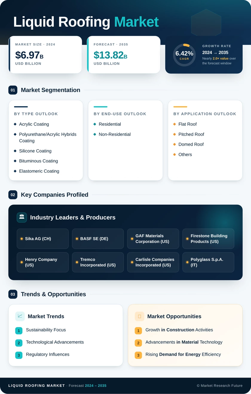Liquid Roofing Market Research Report - Forecast till 2035 Infographic