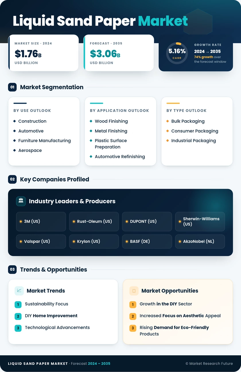 Liquid Sand Paper Market Research Report - Global Forecast by 2035 Infographic