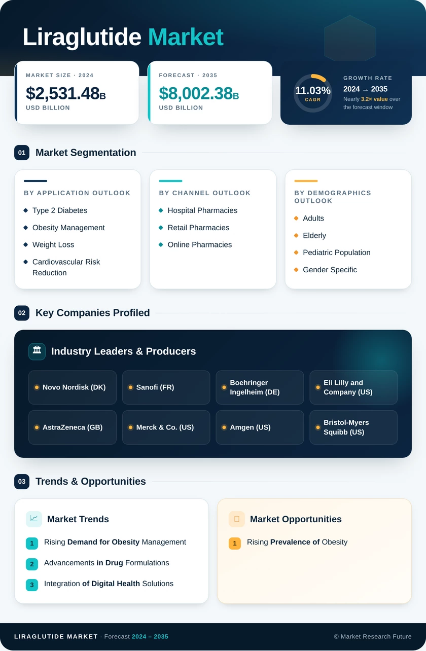 Liraglutide Market Research Report — Global Forecast till 2035 Infographic