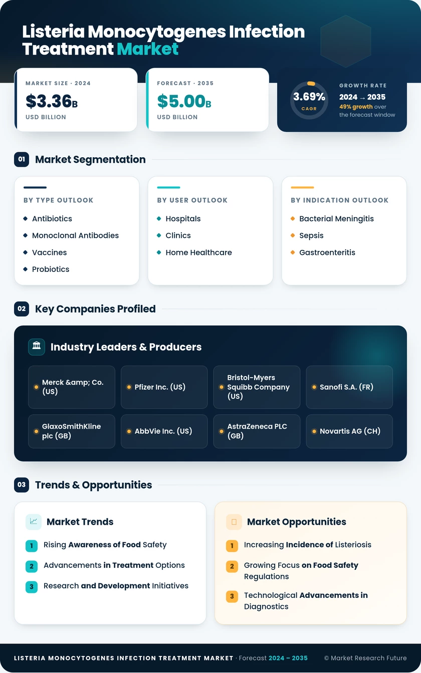 Listeria Monocytogenes Infection Treatment Market Research Report — Global Forecast till 2035 Infographic