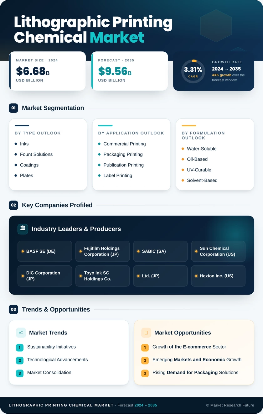 Lithographic Printing Chemical Market Research Report — Global Forecast till 2035 Infographic
