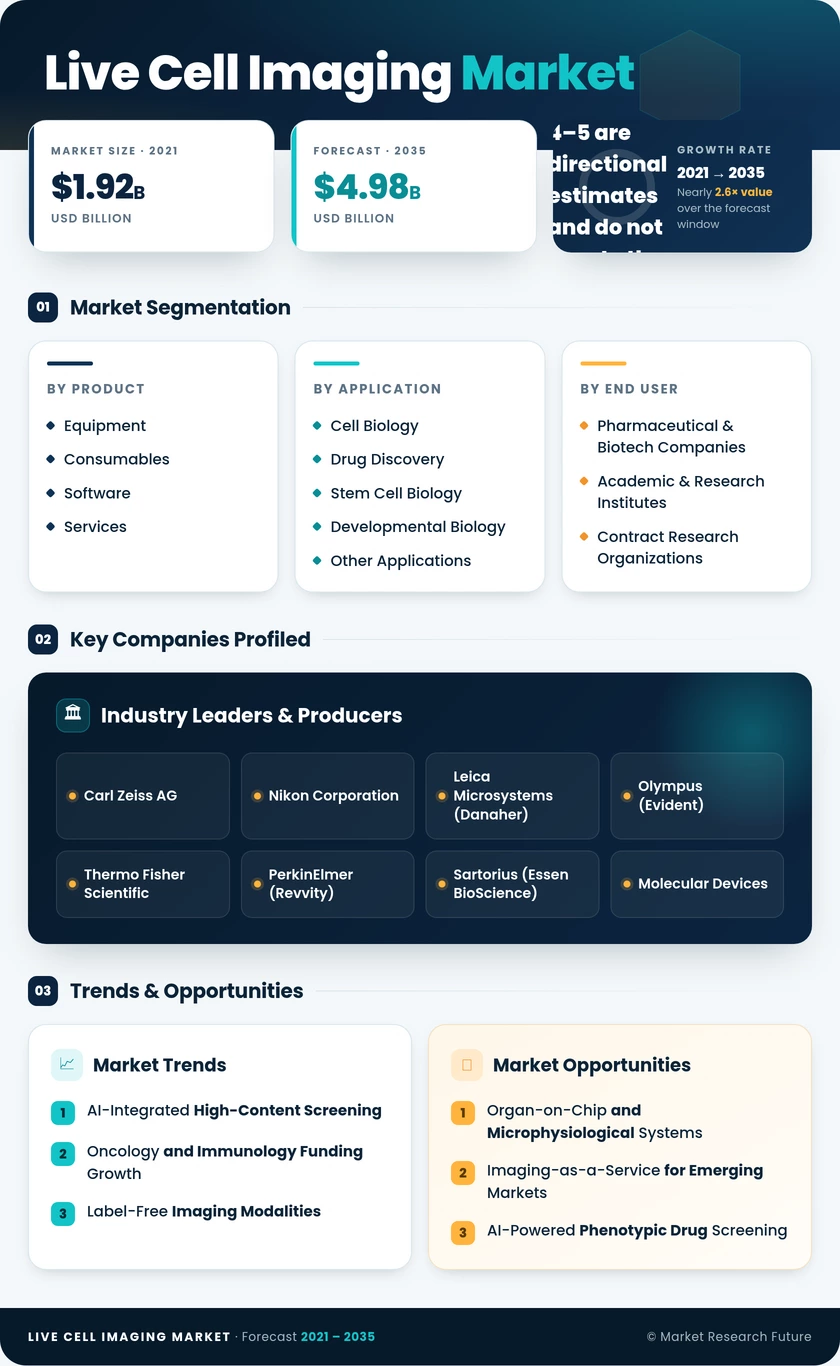 Live Cell Imaging Market Research Report – Forecast to 2035 Infographic