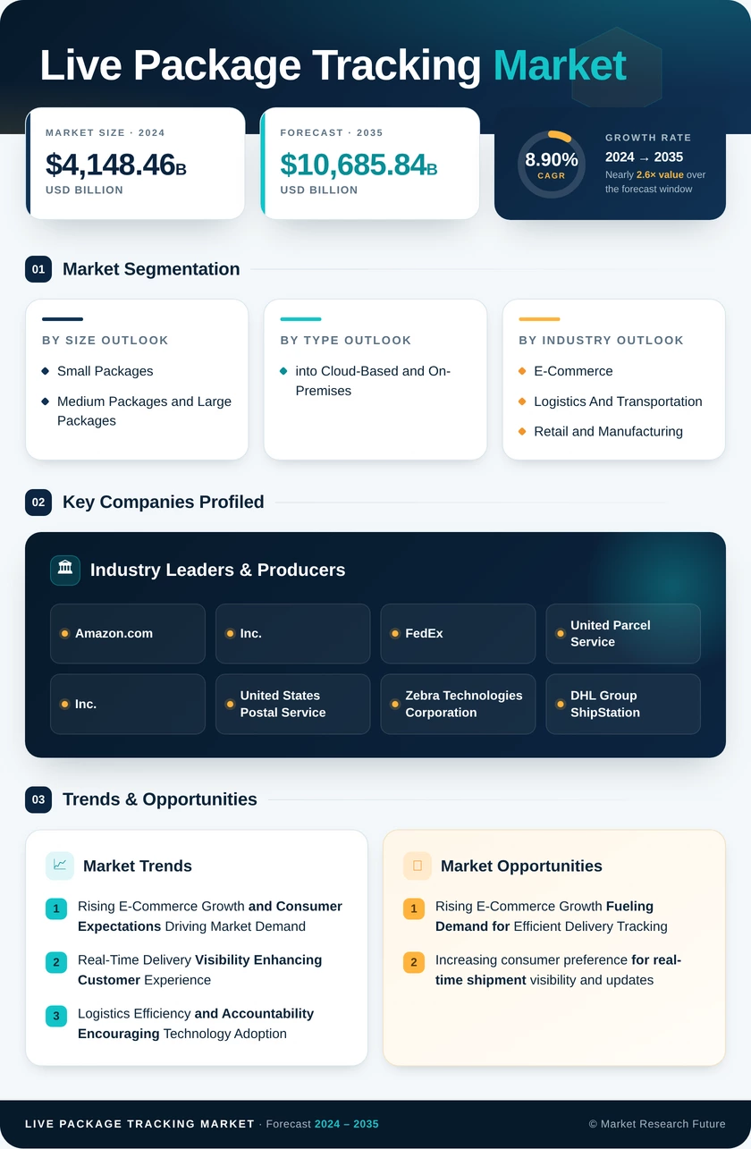 Live Package Tracking Market Research Report - Forecast Till 2035 Infographic