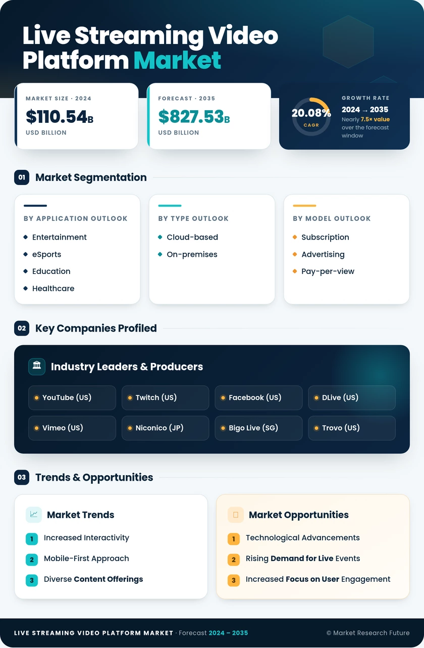Live Streaming Video Platform Market Research Report-Global Forecast till 2035 Infographic