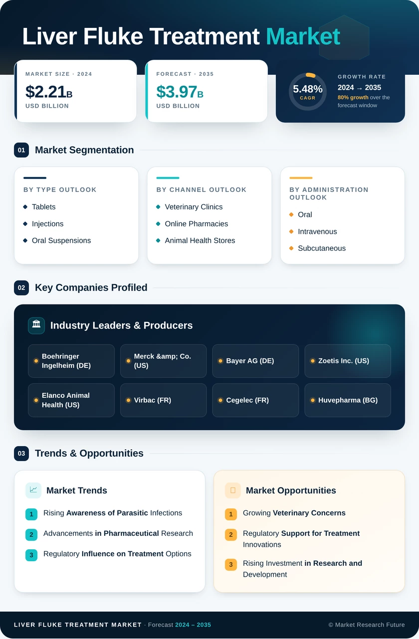 Liver Fluke Treatment Market Research Report — Global Forecast till 2035 Infographic