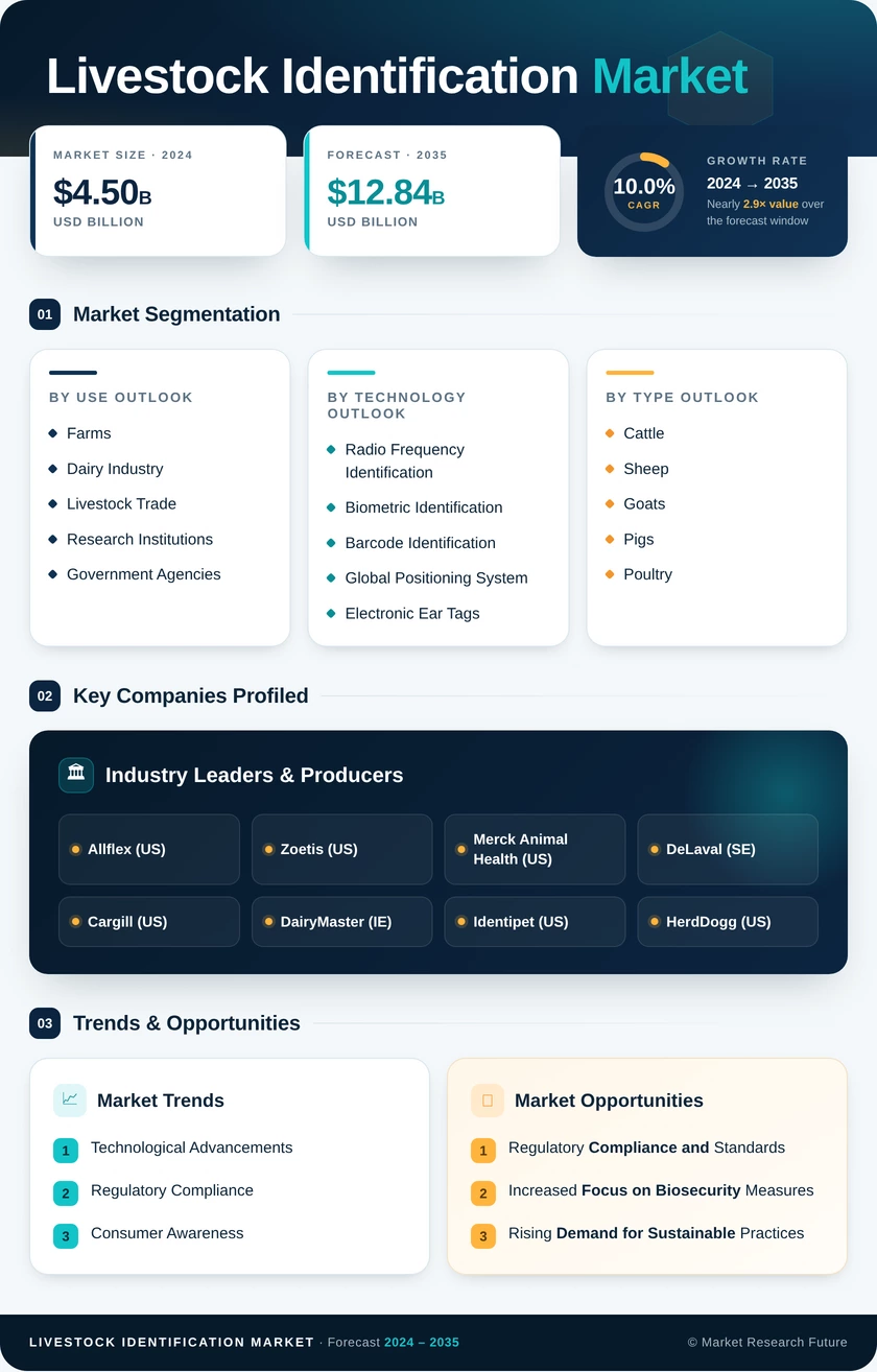 Livestock Identification Market Research Report - Global Forecast till 2035 Infographic