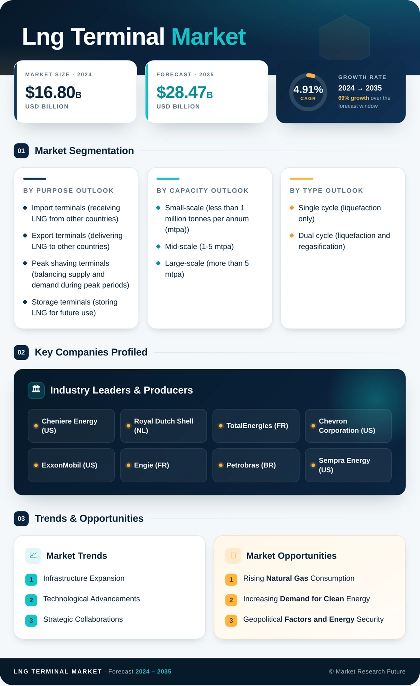 LNG Terminal Market Research Report - Forecast Till 2035 Infographic