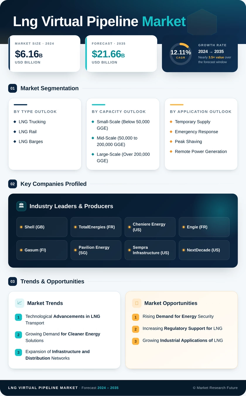 Lng Virtual Pipeline Market Research Report — Global Forecast till 2035 Infographic
