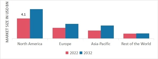 Global Hydraulic Gear Pump Market Share By Region 2022