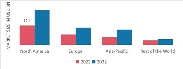 Global Power Quality Equipment Market Share By Region 2022