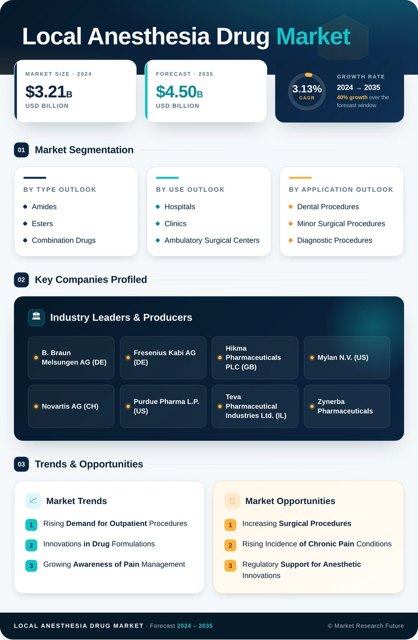 Local Anesthesia Drug Market Research Report - Global Forecast till 2035 Infographic