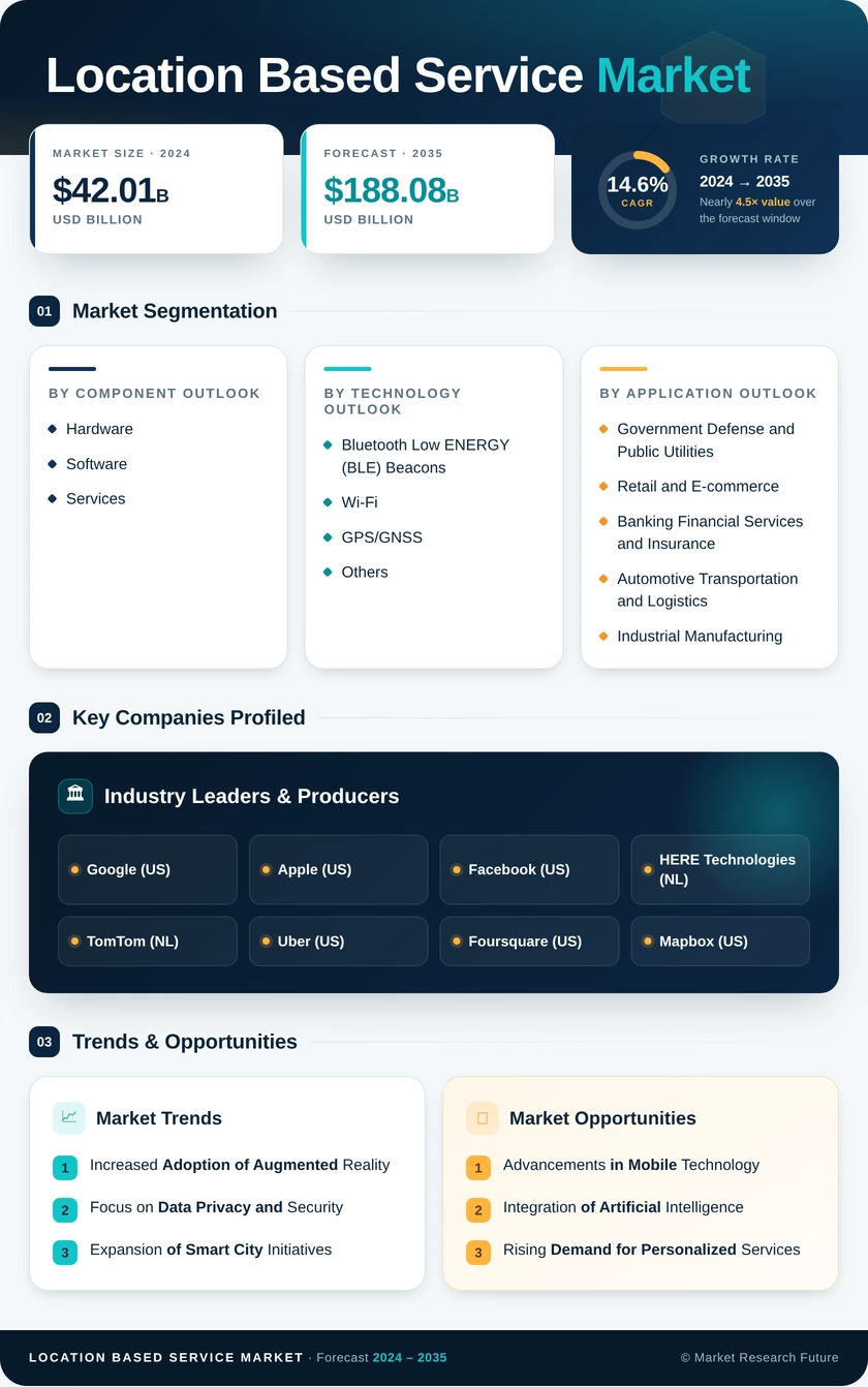 Location Based Services Market Research Report—Global Forecast till 2035 Infographic
