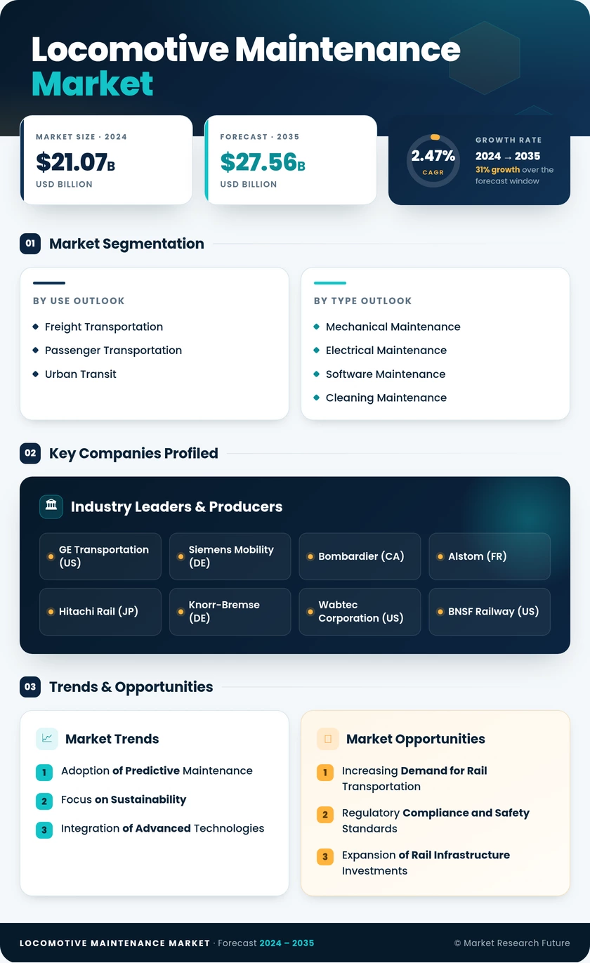 Locomotive Maintenance Market Research Report — Global Forecast till 2035 Infographic