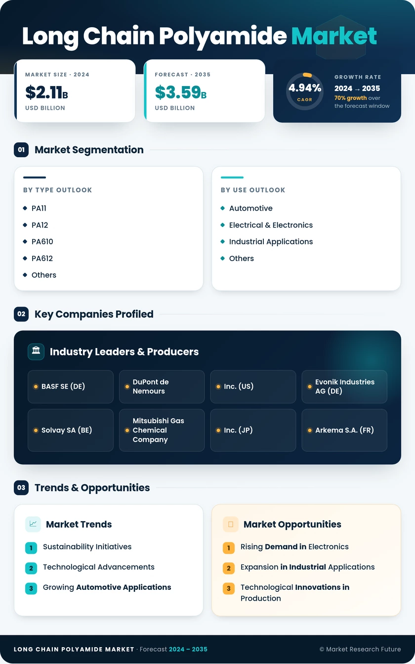 Long-chain Polyamide Market Research Report—Global Forecast till 2035 Infographic