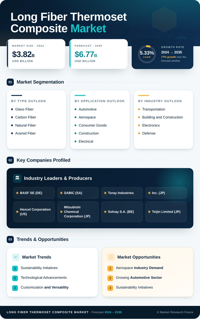 Long Fiber Thermoset Composite Market Research Report — Global Forecast till 2035 Infographic