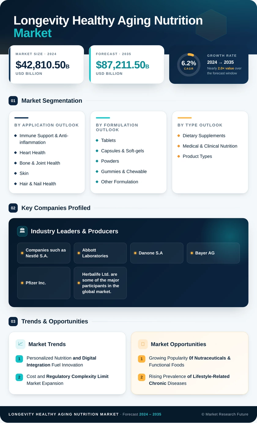 Longevity & Healthy Aging Nutrition Market Research Report - Forecast Till 2035 Infographic