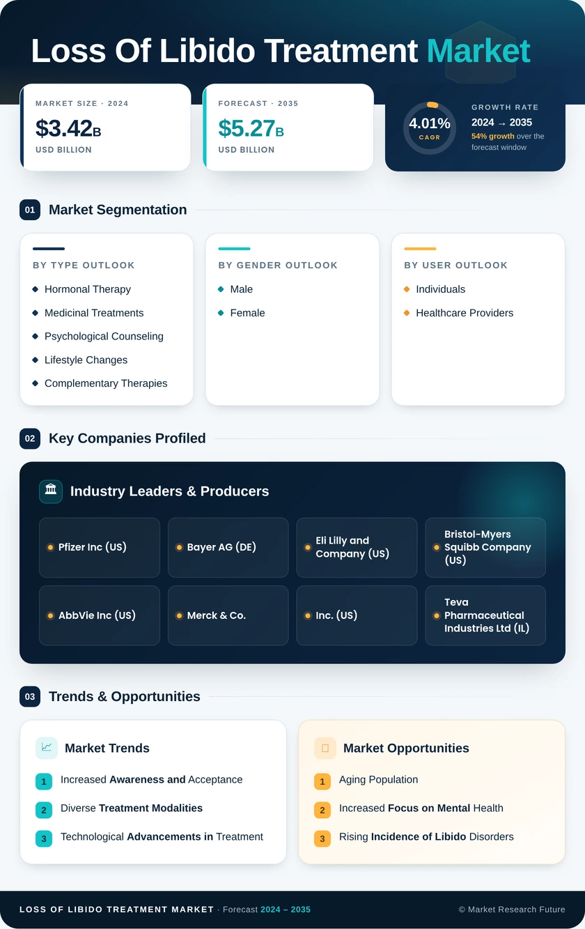Loss of Libido Treatment Market Research Report — Global Forecast till 2035 Infographic