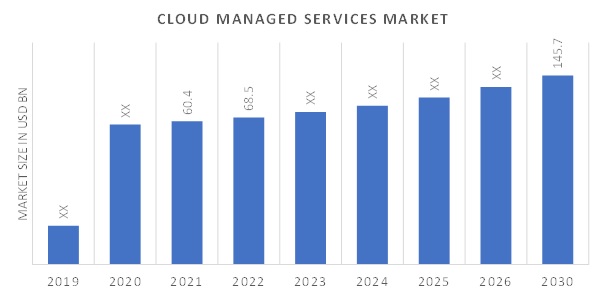 loud-Managed Services Market Overview