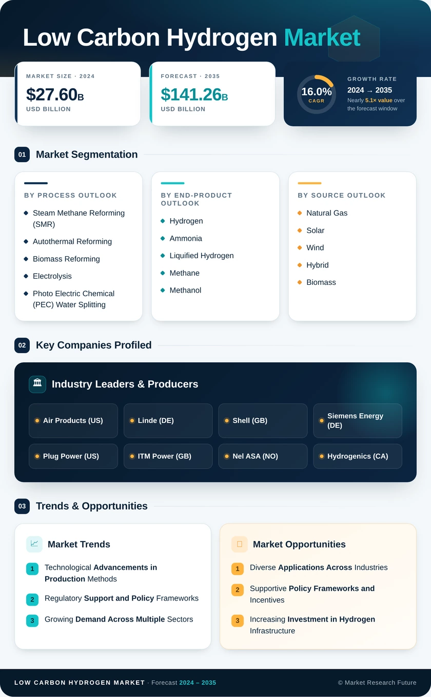 Low Carbon Hydrogen Market Research Report - Global Forecast by 2035 Infographic