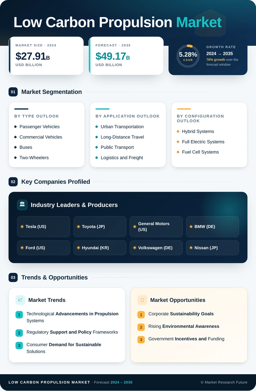 Low Carbon Propulsion Market Research Report — Global Forecast till 2035 Infographic