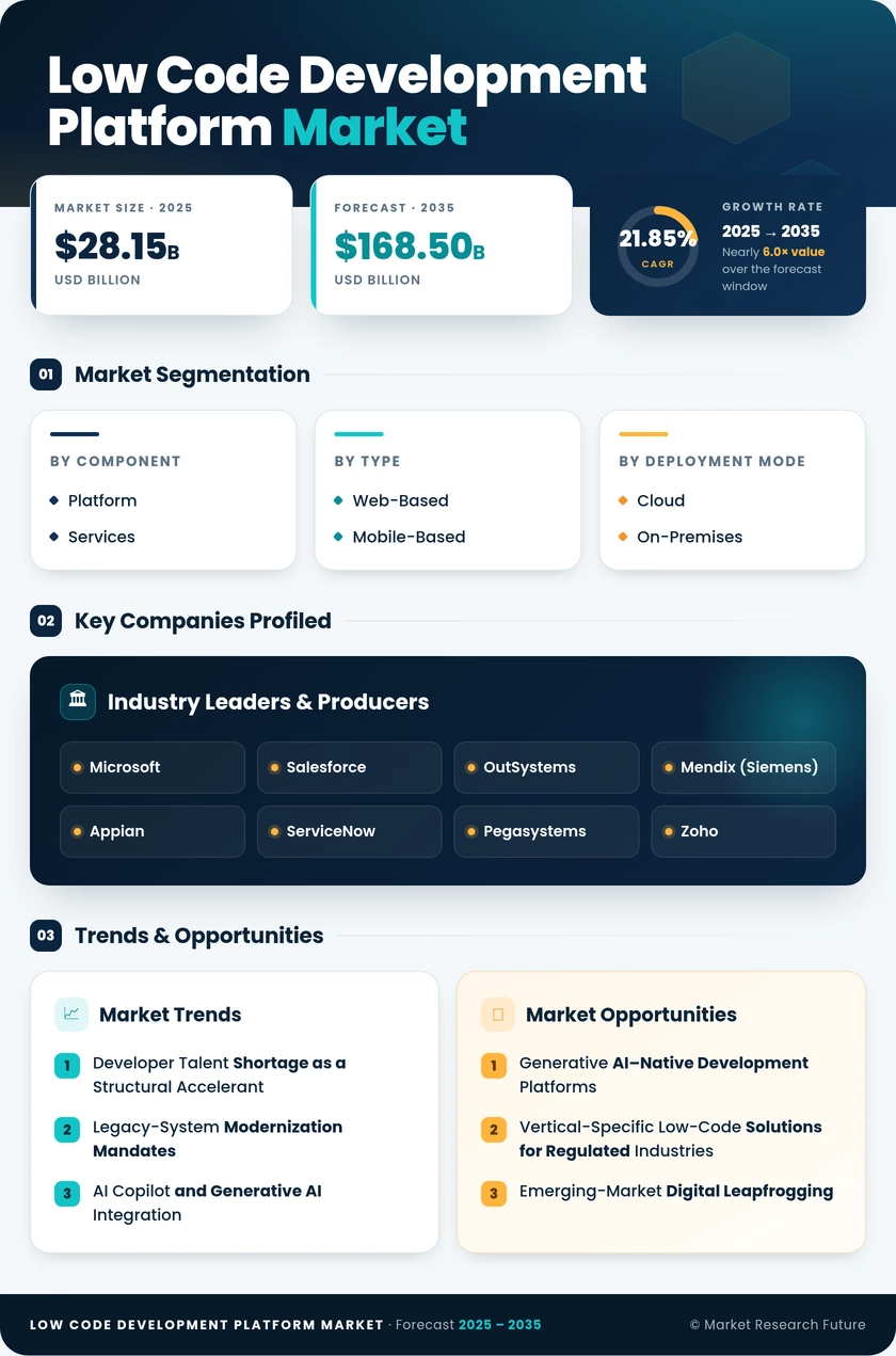 Low Code Development Platform Market Research Report - Forecast till 2035 Infographic