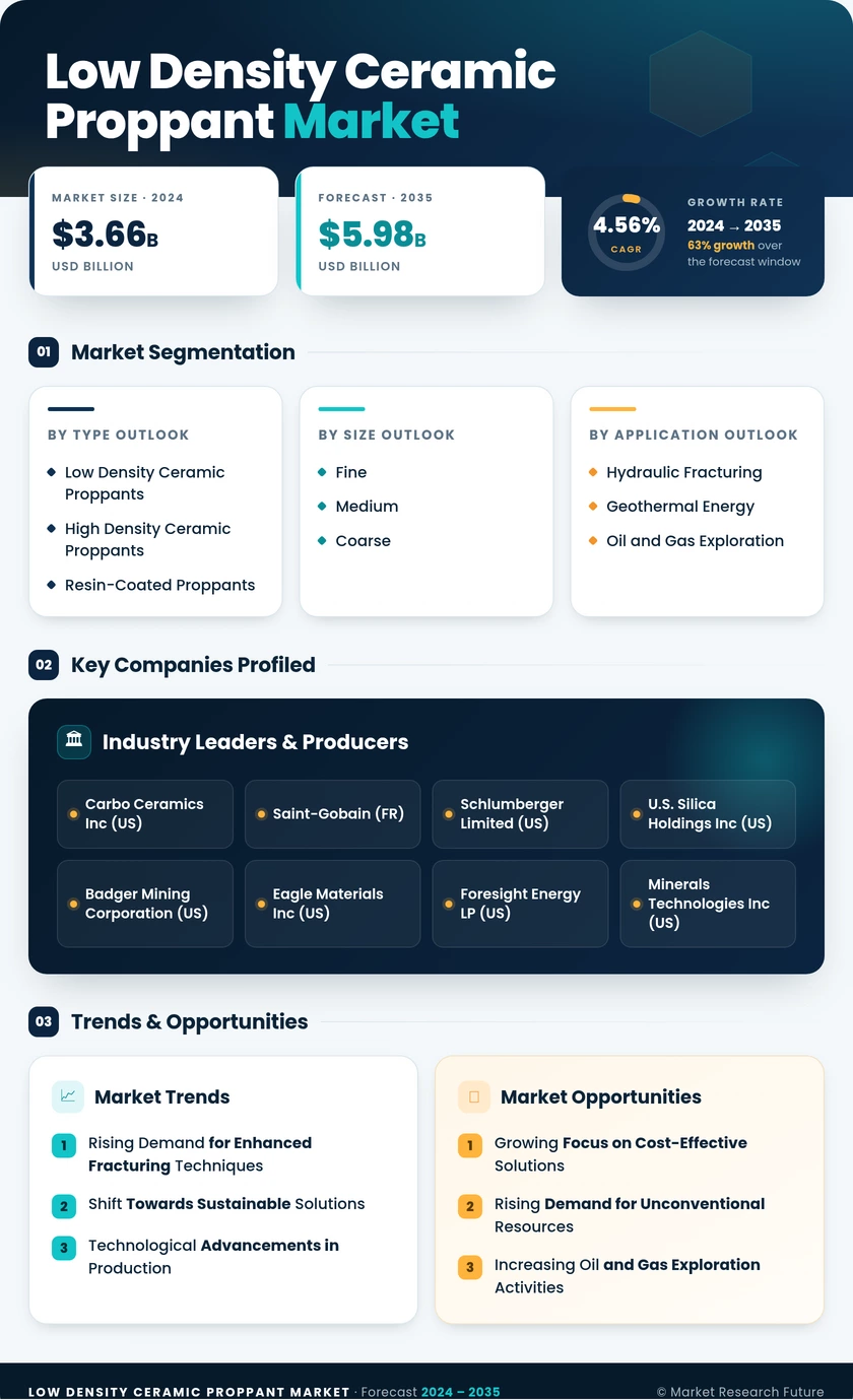 Low Density Ceramic Proppant Market Research Report — Global Forecast till 2035 Infographic