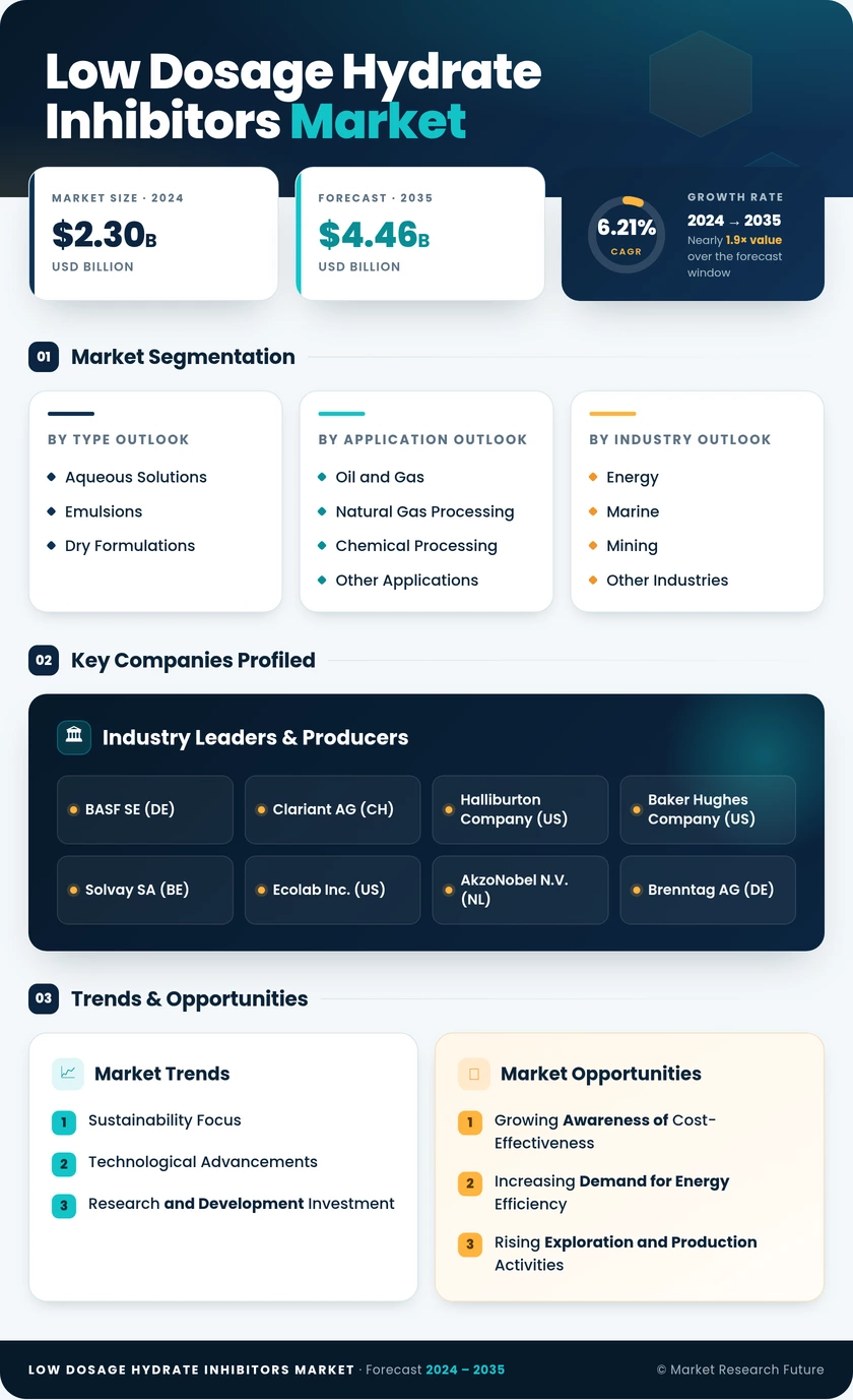 Low Dosage Hydrate Inhibitors Market Research Report- Global Forecast till 2035 Infographic
