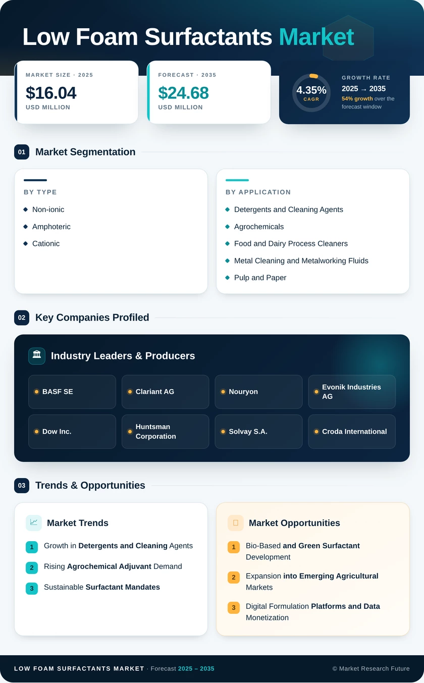 Low Foam Surfactants Market Research Report - Global Forecast till 2035 Infographic