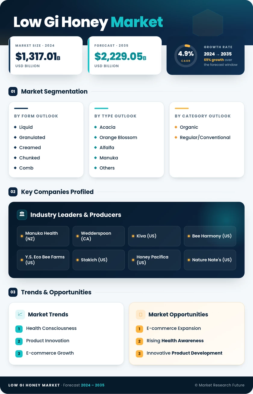 Low GI Honey Market Research Report- Forecast to 2035 Infographic